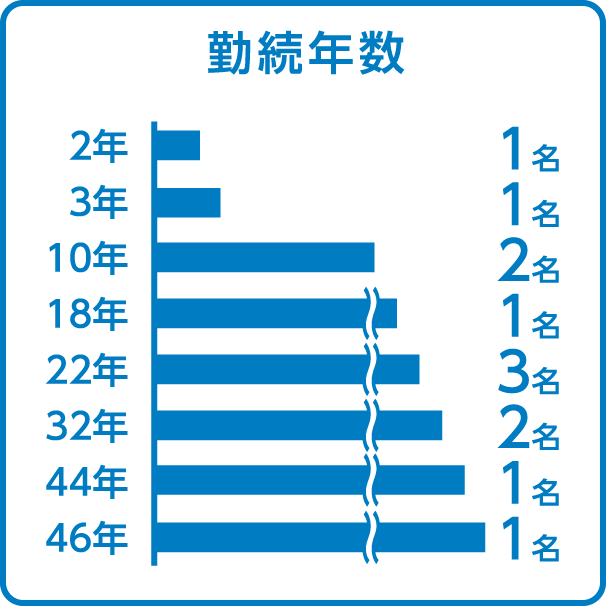 勤続年数アイコン