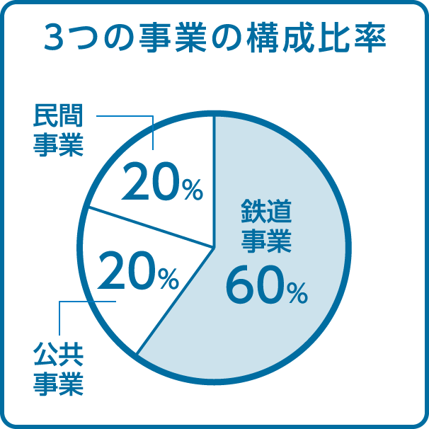 3つの事業の構成比率アイコン