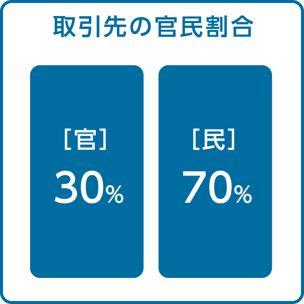 取引先の官民割合アイコン