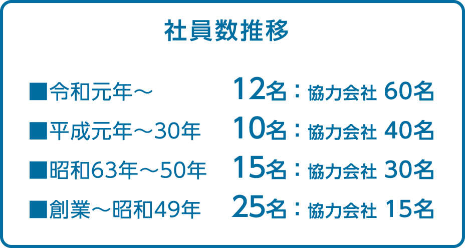 社員数推移アイコン